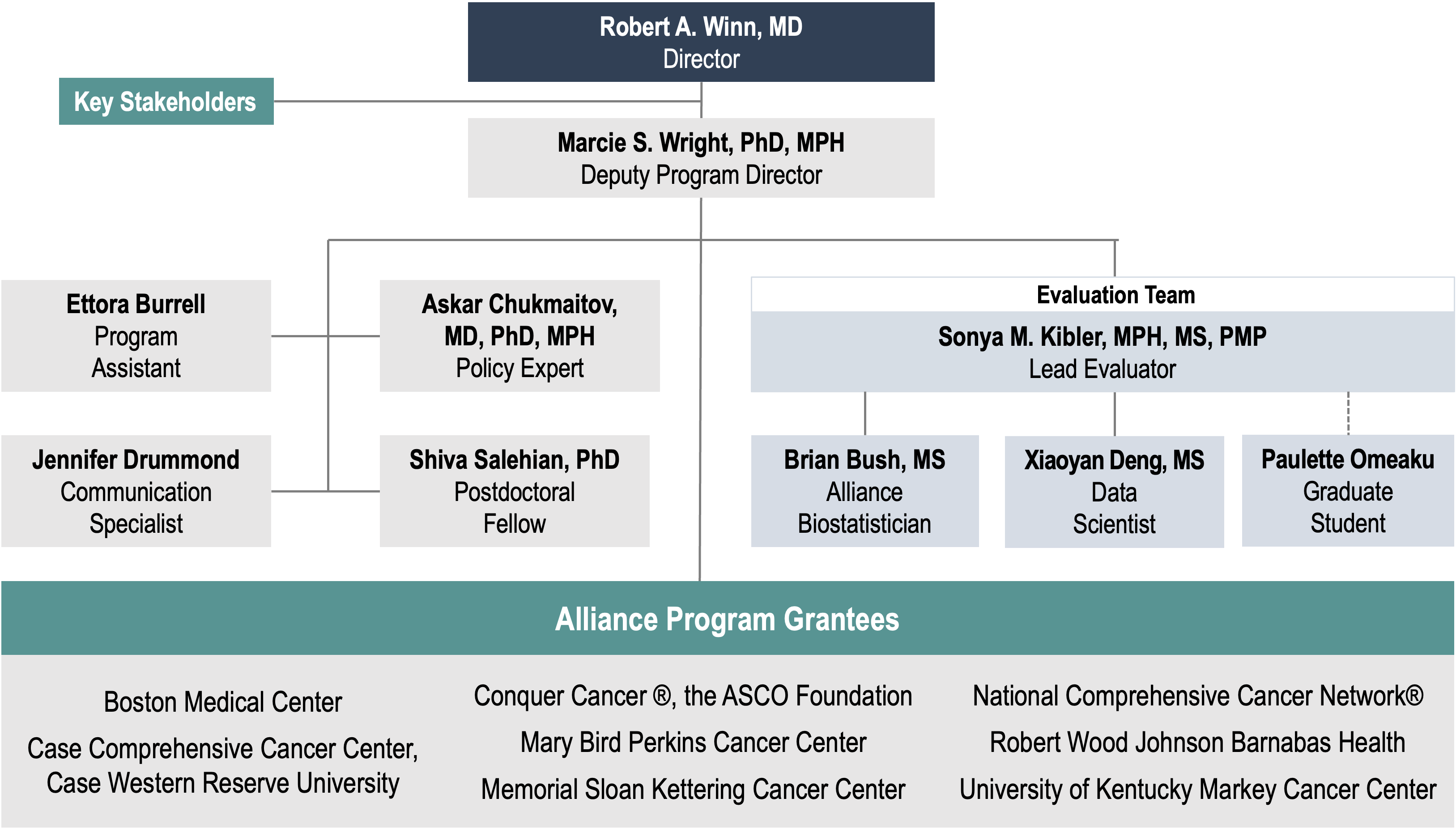 NPO Organizational Chart depicting reporting lines and key team members 