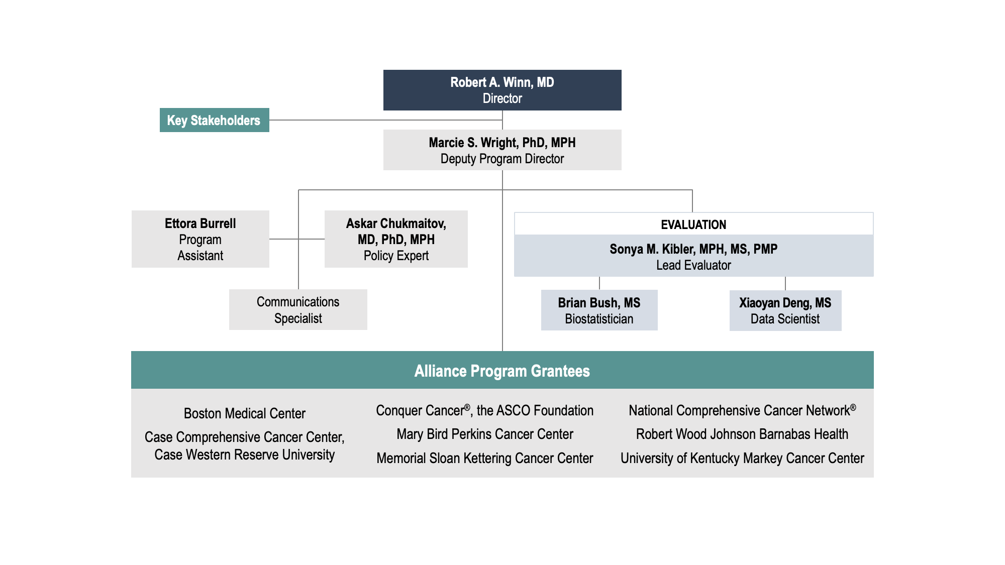 Organizational chart of the Alliance National Program Office