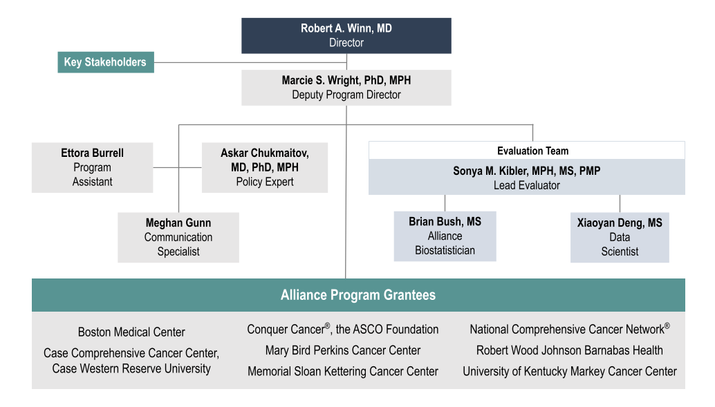 Organizational structure of the Alliance National Program Office